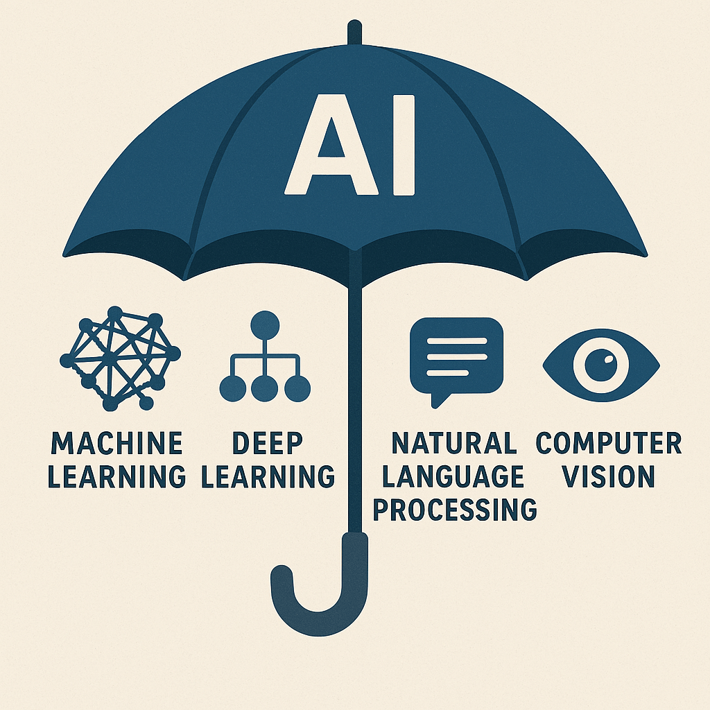 AI as an umbrella term covering Machine Learning, Deep Learning, Natural Language Processing, and Computer Vision